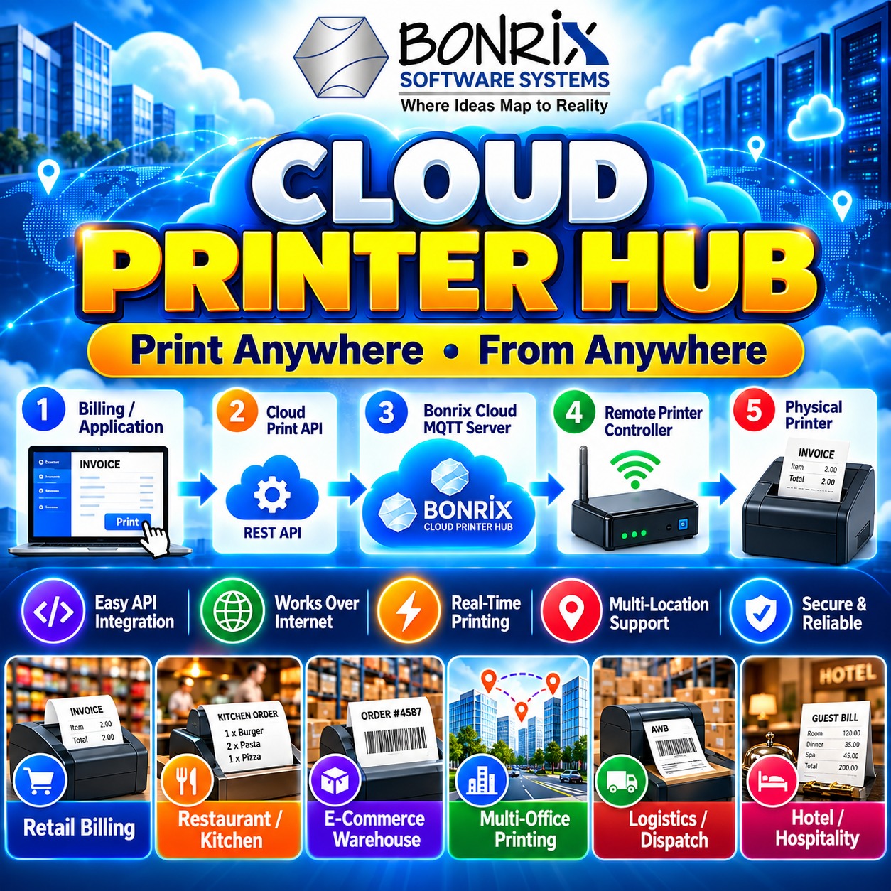 Bonrix Cloud Printer Hub – Print Anywhere from Anywhere with API, MQTT & Remote Printer Connectivity
                        