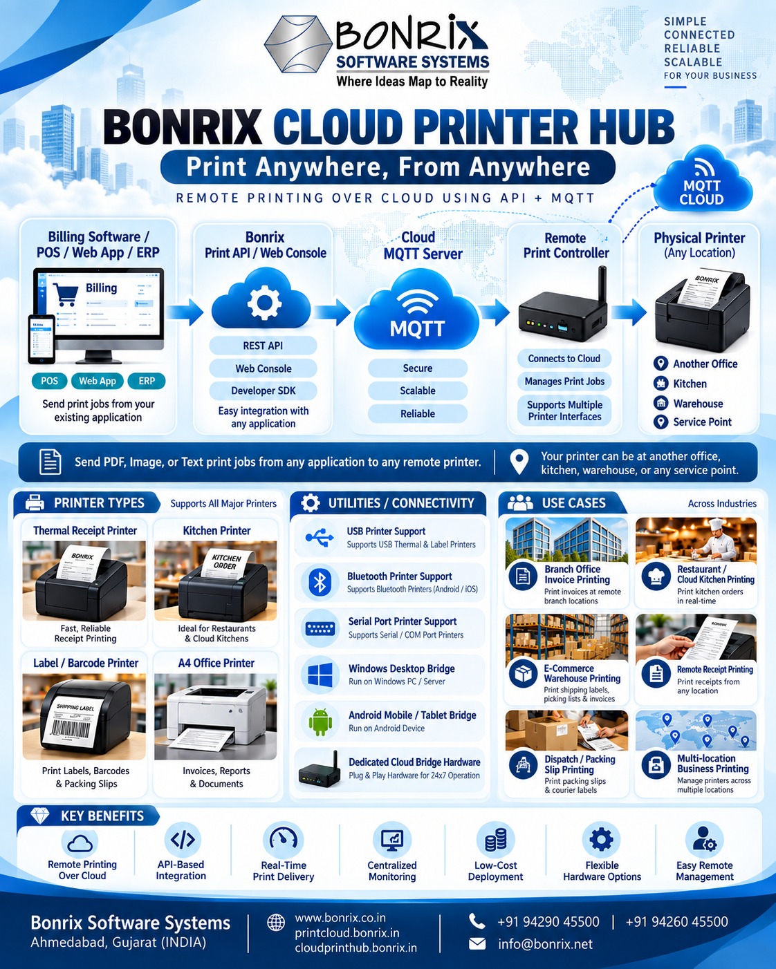 Bonrix Cloud Printer Hub – Print Anywhere from Anywhere with API, MQTT & Remote Printer Connectivity Image