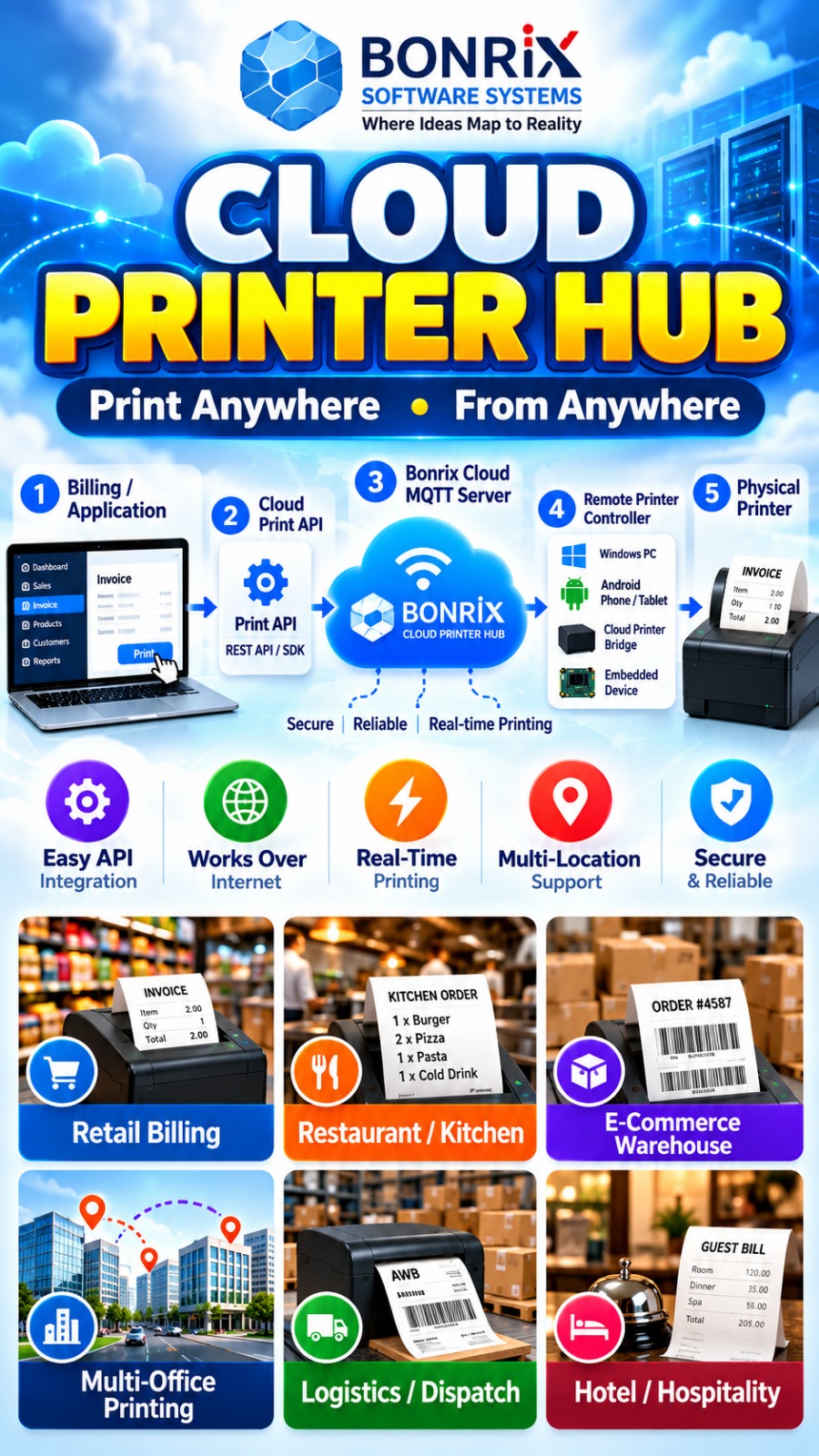 Bonrix Cloud Printer Hub – Print Anywhere from Anywhere with API, MQTT & Remote Printer Connectivity Image